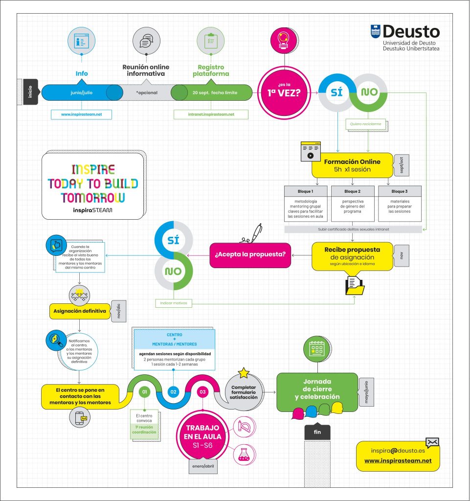 Inspira-STEAM-Infografia-como participar